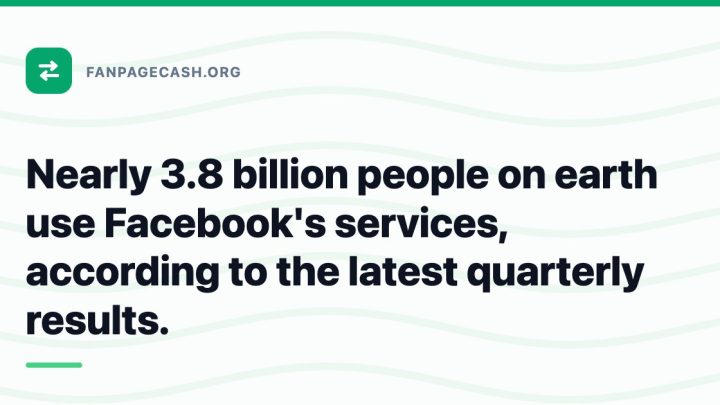 Nearly 3.8 billion people on earth use Facebook’s services, according to the latest quarterly results.